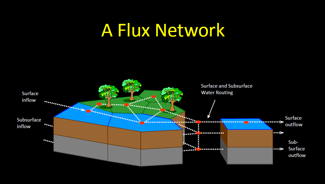 A flux Network