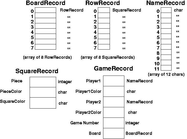 An object instantiated as a GameRecord might have somedata inserted and ...