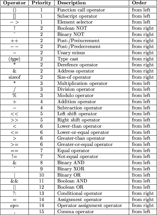 \begin{tabular}
{\vert c\vert c\vert p{0.4\textwidth}\vert l\vert} \hline
{\bf O...
 ...rom right \\  \hline
, & 15 & Comma operator & from left \\  \hline\end{tabular}