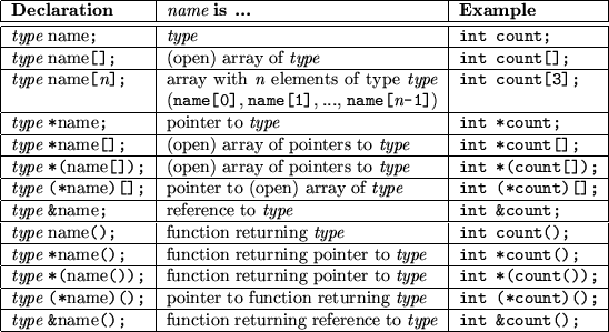 \begin{tabular}
{\vert l\vert p{0.44\textwidth}\vert l\vert} \hline
{\bf Declara...
 ...returning reference to {\em type} &
{\tt int \&count();} \\  \hline\end{tabular}