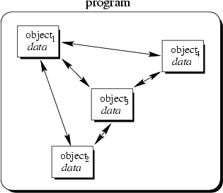 \begin{figure}
{\centerline{
\psfig {file=FIGS/object-oriented.eps,width=7cm}
}}\end{figure}