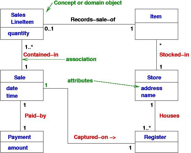 UML Lectures