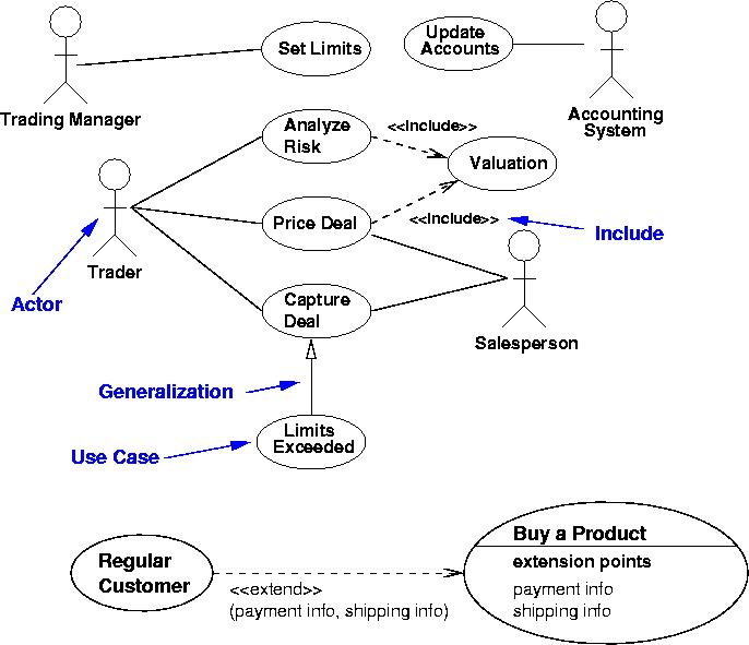 Use Case Diagram Generalization Example