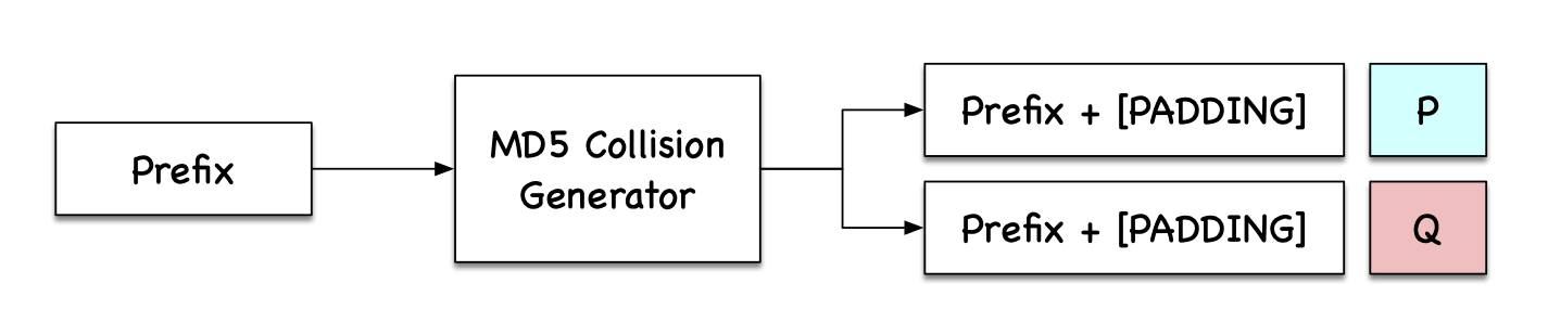 Overview of how the md5collgen program works.