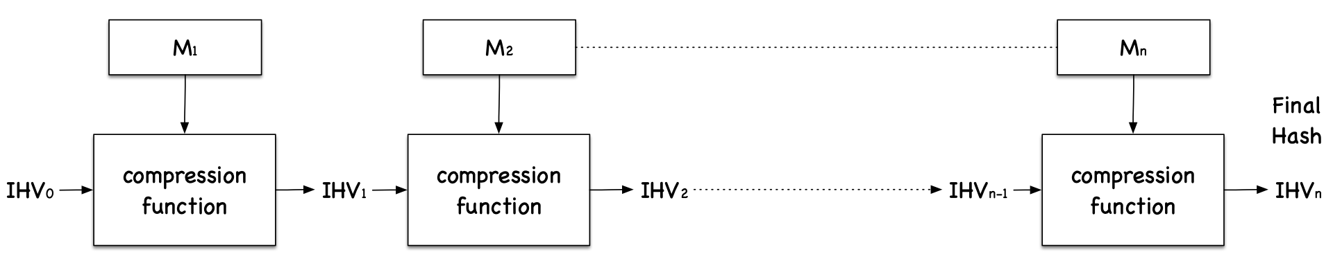Overview of how the md5 algorithm works.