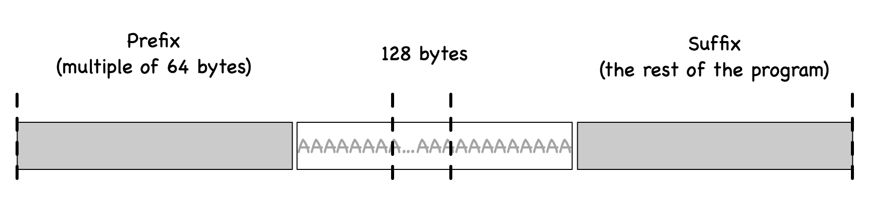 Break the executable file into 3 pieces.