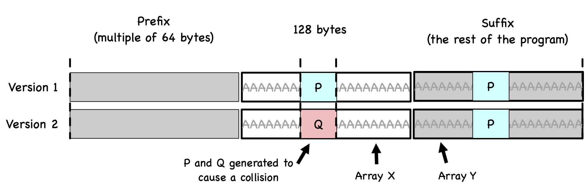 An approach to generate two hash-colliding programs with different behavior.