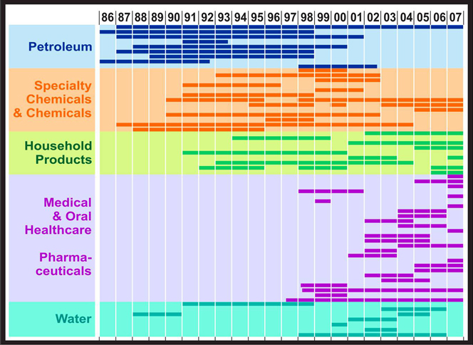 Industrial Associate Members by Industry