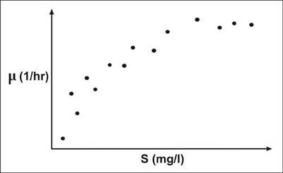 Specific growth rate plotted respect to initial substrate concentration in a batch system.