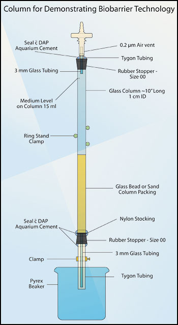 Figure 2. Column for demonstrating biobarrier technology